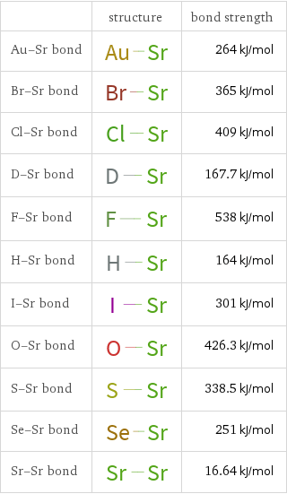  | structure | bond strength Au-Sr bond | | 264 kJ/mol Br-Sr bond | | 365 kJ/mol Cl-Sr bond | | 409 kJ/mol D-Sr bond | | 167.7 kJ/mol F-Sr bond | | 538 kJ/mol H-Sr bond | | 164 kJ/mol I-Sr bond | | 301 kJ/mol O-Sr bond | | 426.3 kJ/mol S-Sr bond | | 338.5 kJ/mol Se-Sr bond | | 251 kJ/mol Sr-Sr bond | | 16.64 kJ/mol