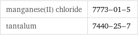 manganese(II) chloride | 7773-01-5 tantalum | 7440-25-7