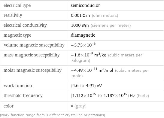 electrical type | semiconductor resistivity | 0.001 Ω m (ohm meters) electrical conductivity | 1000 S/m (siemens per meter) magnetic type | diamagnetic volume magnetic susceptibility | -3.73×10^-6 mass magnetic susceptibility | -1.6×10^-9 m^3/kg (cubic meters per kilogram) molar magnetic susceptibility | -4.49×10^-11 m^3/mol (cubic meters per mole) work function | (4.6 to 4.91) eV threshold frequency | (1.112×10^15 to 1.187×10^15) Hz (hertz) color | (gray) (work function range from 3 different crystalline orientations)