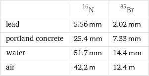  | N-16 | Br-85 lead | 5.56 mm | 2.02 mm portland concrete | 25.4 mm | 7.33 mm water | 51.7 mm | 14.4 mm air | 42.2 m | 12.4 m