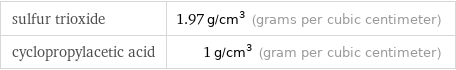 sulfur trioxide | 1.97 g/cm^3 (grams per cubic centimeter) cyclopropylacetic acid | 1 g/cm^3 (gram per cubic centimeter)