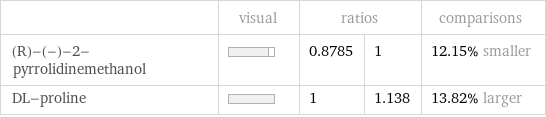  | visual | ratios | | comparisons (R)-(-)-2-pyrrolidinemethanol | | 0.8785 | 1 | 12.15% smaller DL-proline | | 1 | 1.138 | 13.82% larger