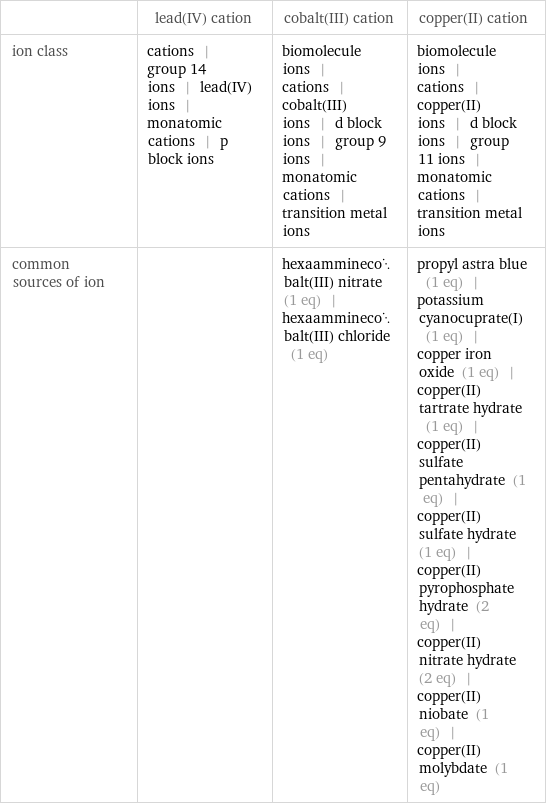  | lead(IV) cation | cobalt(III) cation | copper(II) cation ion class | cations | group 14 ions | lead(IV) ions | monatomic cations | p block ions | biomolecule ions | cations | cobalt(III) ions | d block ions | group 9 ions | monatomic cations | transition metal ions | biomolecule ions | cations | copper(II) ions | d block ions | group 11 ions | monatomic cations | transition metal ions common sources of ion | | hexaamminecobalt(III) nitrate (1 eq) | hexaamminecobalt(III) chloride (1 eq) | propyl astra blue (1 eq) | potassium cyanocuprate(I) (1 eq) | copper iron oxide (1 eq) | copper(II) tartrate hydrate (1 eq) | copper(II) sulfate pentahydrate (1 eq) | copper(II) sulfate hydrate (1 eq) | copper(II) pyrophosphate hydrate (2 eq) | copper(II) nitrate hydrate (2 eq) | copper(II) niobate (1 eq) | copper(II) molybdate (1 eq)