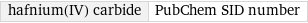 hafnium(IV) carbide | PubChem SID number