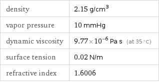density | 2.15 g/cm^3 vapor pressure | 10 mmHg dynamic viscosity | 9.77×10^-6 Pa s (at 35 °C) surface tension | 0.02 N/m refractive index | 1.6006