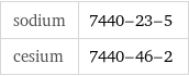 sodium | 7440-23-5 cesium | 7440-46-2