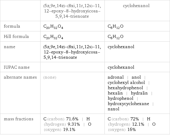  | (5z, 9e, 14z)-(8xi, 11r, 12s)-11, 12-epoxy-8-hydroxyicosa-5, 9, 14-trienoate | cyclohexanol formula | C_20H_32O_4 | C_6H_12O Hill formula | C_20H_32O_4 | C_6H_12O name | (5z, 9e, 14z)-(8xi, 11r, 12s)-11, 12-epoxy-8-hydroxyicosa-5, 9, 14-trienoate | cyclohexanol IUPAC name | | cyclohexanol alternate names | (none) | adronal | anol | cyclohexyl alcohol | hexahydrophenol | hexalin | hydralin | hydrophenol | hydroxycyclohexane | naxol mass fractions | C (carbon) 71.6% | H (hydrogen) 9.31% | O (oxygen) 19.1% | C (carbon) 72% | H (hydrogen) 12.1% | O (oxygen) 16%