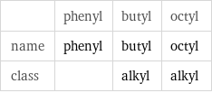  | phenyl | butyl | octyl name | phenyl | butyl | octyl class | | alkyl | alkyl