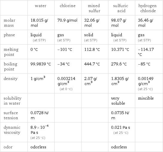  | water | chlorine | mixed sulfur | sulfuric acid | hydrogen chloride molar mass | 18.015 g/mol | 70.9 g/mol | 32.06 g/mol | 98.07 g/mol | 36.46 g/mol phase | liquid (at STP) | gas (at STP) | solid (at STP) | liquid (at STP) | gas (at STP) melting point | 0 °C | -101 °C | 112.8 °C | 10.371 °C | -114.17 °C boiling point | 99.9839 °C | -34 °C | 444.7 °C | 279.6 °C | -85 °C density | 1 g/cm^3 | 0.003214 g/cm^3 (at 0 °C) | 2.07 g/cm^3 | 1.8305 g/cm^3 | 0.00149 g/cm^3 (at 25 °C) solubility in water | | | | very soluble | miscible surface tension | 0.0728 N/m | | | 0.0735 N/m |  dynamic viscosity | 8.9×10^-4 Pa s (at 25 °C) | | | 0.021 Pa s (at 25 °C) |  odor | odorless | | | odorless | 