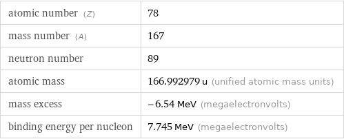 atomic number (Z) | 78 mass number (A) | 167 neutron number | 89 atomic mass | 166.992979 u (unified atomic mass units) mass excess | -6.54 MeV (megaelectronvolts) binding energy per nucleon | 7.745 MeV (megaelectronvolts)