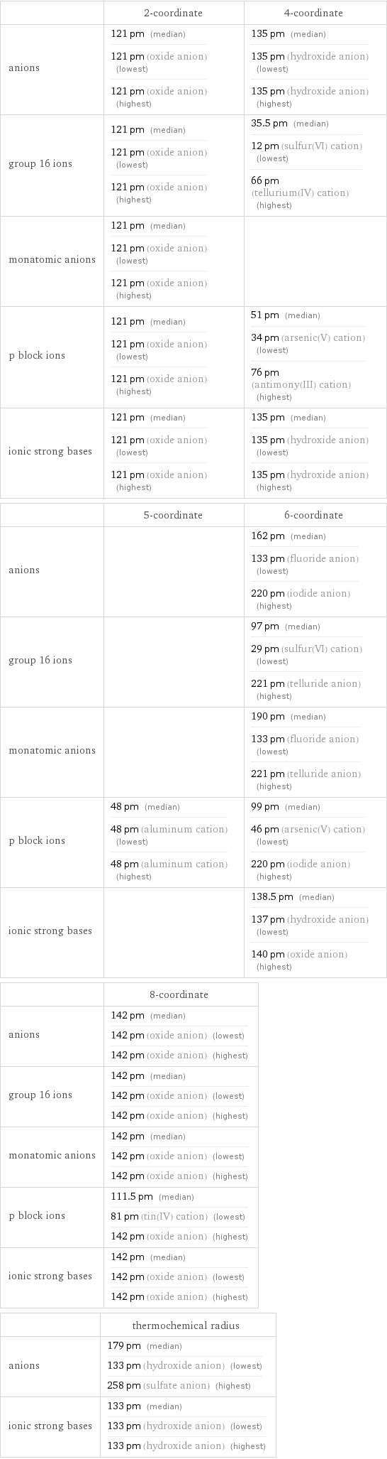  | 2-coordinate | 4-coordinate anions | 121 pm (median) 121 pm (oxide anion) (lowest) 121 pm (oxide anion) (highest) | 135 pm (median) 135 pm (hydroxide anion) (lowest) 135 pm (hydroxide anion) (highest) group 16 ions | 121 pm (median) 121 pm (oxide anion) (lowest) 121 pm (oxide anion) (highest) | 35.5 pm (median) 12 pm (sulfur(VI) cation) (lowest) 66 pm (tellurium(IV) cation) (highest) monatomic anions | 121 pm (median) 121 pm (oxide anion) (lowest) 121 pm (oxide anion) (highest) |  p block ions | 121 pm (median) 121 pm (oxide anion) (lowest) 121 pm (oxide anion) (highest) | 51 pm (median) 34 pm (arsenic(V) cation) (lowest) 76 pm (antimony(III) cation) (highest) ionic strong bases | 121 pm (median) 121 pm (oxide anion) (lowest) 121 pm (oxide anion) (highest) | 135 pm (median) 135 pm (hydroxide anion) (lowest) 135 pm (hydroxide anion) (highest)  | 5-coordinate | 6-coordinate anions | | 162 pm (median) 133 pm (fluoride anion) (lowest) 220 pm (iodide anion) (highest) group 16 ions | | 97 pm (median) 29 pm (sulfur(VI) cation) (lowest) 221 pm (telluride anion) (highest) monatomic anions | | 190 pm (median) 133 pm (fluoride anion) (lowest) 221 pm (telluride anion) (highest) p block ions | 48 pm (median) 48 pm (aluminum cation) (lowest) 48 pm (aluminum cation) (highest) | 99 pm (median) 46 pm (arsenic(V) cation) (lowest) 220 pm (iodide anion) (highest) ionic strong bases | | 138.5 pm (median) 137 pm (hydroxide anion) (lowest) 140 pm (oxide anion) (highest)  | 8-coordinate anions | 142 pm (median) 142 pm (oxide anion) (lowest) 142 pm (oxide anion) (highest) group 16 ions | 142 pm (median) 142 pm (oxide anion) (lowest) 142 pm (oxide anion) (highest) monatomic anions | 142 pm (median) 142 pm (oxide anion) (lowest) 142 pm (oxide anion) (highest) p block ions | 111.5 pm (median) 81 pm (tin(IV) cation) (lowest) 142 pm (oxide anion) (highest) ionic strong bases | 142 pm (median) 142 pm (oxide anion) (lowest) 142 pm (oxide anion) (highest)  | thermochemical radius anions | 179 pm (median) 133 pm (hydroxide anion) (lowest) 258 pm (sulfate anion) (highest) ionic strong bases | 133 pm (median) 133 pm (hydroxide anion) (lowest) 133 pm (hydroxide anion) (highest)