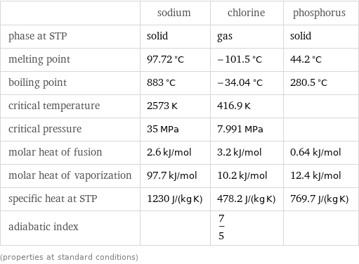  | sodium | chlorine | phosphorus phase at STP | solid | gas | solid melting point | 97.72 °C | -101.5 °C | 44.2 °C boiling point | 883 °C | -34.04 °C | 280.5 °C critical temperature | 2573 K | 416.9 K |  critical pressure | 35 MPa | 7.991 MPa |  molar heat of fusion | 2.6 kJ/mol | 3.2 kJ/mol | 0.64 kJ/mol molar heat of vaporization | 97.7 kJ/mol | 10.2 kJ/mol | 12.4 kJ/mol specific heat at STP | 1230 J/(kg K) | 478.2 J/(kg K) | 769.7 J/(kg K) adiabatic index | | 7/5 |  (properties at standard conditions)