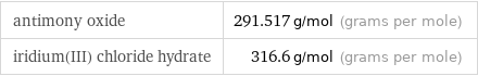 antimony oxide | 291.517 g/mol (grams per mole) iridium(III) chloride hydrate | 316.6 g/mol (grams per mole)