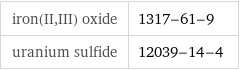 iron(II, III) oxide | 1317-61-9 uranium sulfide | 12039-14-4