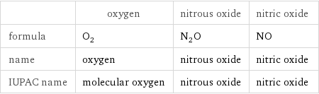  | oxygen | nitrous oxide | nitric oxide formula | O_2 | N_2O | NO name | oxygen | nitrous oxide | nitric oxide IUPAC name | molecular oxygen | nitrous oxide | nitric oxide