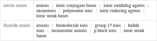 nitrite anion | anions | ionic conjugate bases | ionic oxidizing agents | oxoanions | polyatomic ions | ionic reducing agents | ionic weak bases fluoride anion | anions | biomolecule ions | group 17 ions | halide ions | monatomic anions | p block ions | ionic weak bases