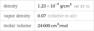 density | 1.23×10^-4 g/cm^3 (at 25 °C) vapor density | 0.07 (relative to air) molar volume | 24600 cm^3/mol