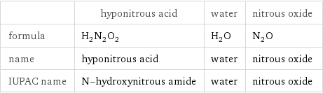  | hyponitrous acid | water | nitrous oxide formula | H_2N_2O_2 | H_2O | N_2O name | hyponitrous acid | water | nitrous oxide IUPAC name | N-hydroxynitrous amide | water | nitrous oxide