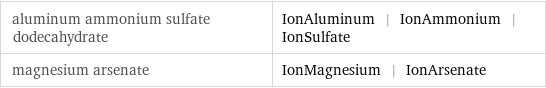aluminum ammonium sulfate dodecahydrate | IonAluminum | IonAmmonium | IonSulfate magnesium arsenate | IonMagnesium | IonArsenate
