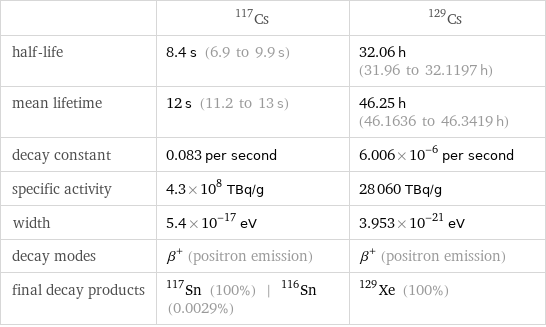  | Cs-117 | Cs-129 half-life | 8.4 s (6.9 to 9.9 s) | 32.06 h (31.96 to 32.1197 h) mean lifetime | 12 s (11.2 to 13 s) | 46.25 h (46.1636 to 46.3419 h) decay constant | 0.083 per second | 6.006×10^-6 per second specific activity | 4.3×10^8 TBq/g | 28060 TBq/g width | 5.4×10^-17 eV | 3.953×10^-21 eV decay modes | β^+ (positron emission) | β^+ (positron emission) final decay products | Sn-117 (100%) | Sn-116 (0.0029%) | Xe-129 (100%)