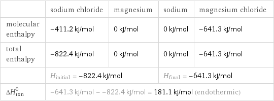  | sodium chloride | magnesium | sodium | magnesium chloride molecular enthalpy | -411.2 kJ/mol | 0 kJ/mol | 0 kJ/mol | -641.3 kJ/mol total enthalpy | -822.4 kJ/mol | 0 kJ/mol | 0 kJ/mol | -641.3 kJ/mol  | H_initial = -822.4 kJ/mol | | H_final = -641.3 kJ/mol |  ΔH_rxn^0 | -641.3 kJ/mol - -822.4 kJ/mol = 181.1 kJ/mol (endothermic) | | |  