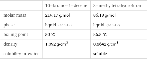  | 10-bromo-1-decene | 3-methyltetrahydrofuran molar mass | 219.17 g/mol | 86.13 g/mol phase | liquid (at STP) | liquid (at STP) boiling point | 50 °C | 86.5 °C density | 1.092 g/cm^3 | 0.8642 g/cm^3 solubility in water | | soluble