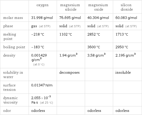  | oxygen | magnesium silicide | magnesium oxide | silicon dioxide molar mass | 31.998 g/mol | 76.695 g/mol | 40.304 g/mol | 60.083 g/mol phase | gas (at STP) | solid (at STP) | solid (at STP) | solid (at STP) melting point | -218 °C | 1102 °C | 2852 °C | 1713 °C boiling point | -183 °C | | 3600 °C | 2950 °C density | 0.001429 g/cm^3 (at 0 °C) | 1.94 g/cm^3 | 3.58 g/cm^3 | 2.196 g/cm^3 solubility in water | | decomposes | | insoluble surface tension | 0.01347 N/m | | |  dynamic viscosity | 2.055×10^-5 Pa s (at 25 °C) | | |  odor | odorless | | odorless | odorless