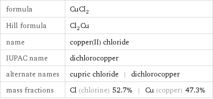 formula | CuCl_2 Hill formula | Cl_2Cu name | copper(II) chloride IUPAC name | dichlorocopper alternate names | cupric chloride | dichlorocopper mass fractions | Cl (chlorine) 52.7% | Cu (copper) 47.3%