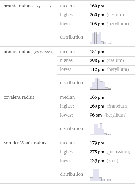 atomic radius (empirical) | median | 160 pm  | highest | 260 pm (cesium)  | lowest | 105 pm (beryllium)  | distribution |  atomic radius (calculated) | median | 181 pm  | highest | 298 pm (cesium)  | lowest | 112 pm (beryllium)  | distribution |  covalent radius | median | 165 pm  | highest | 260 pm (francium)  | lowest | 96 pm (beryllium)  | distribution |  van der Waals radius | median | 179 pm  | highest | 275 pm (potassium)  | lowest | 139 pm (zinc)  | distribution | 