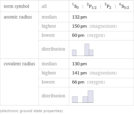 term symbol | all | ^1S_0 | ^2P_(1/2) | ^3P_2 | ^6S_(5/2) atomic radius | median | 132 pm  | highest | 150 pm (magnesium)  | lowest | 60 pm (oxygen)  | distribution |  covalent radius | median | 130 pm  | highest | 141 pm (magnesium)  | lowest | 66 pm (oxygen)  | distribution |  (electronic ground state properties)