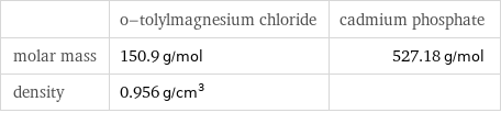  | o-tolylmagnesium chloride | cadmium phosphate molar mass | 150.9 g/mol | 527.18 g/mol density | 0.956 g/cm^3 | 