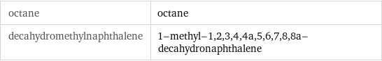 octane | octane decahydromethylnaphthalene | 1-methyl-1, 2, 3, 4, 4a, 5, 6, 7, 8, 8a-decahydronaphthalene