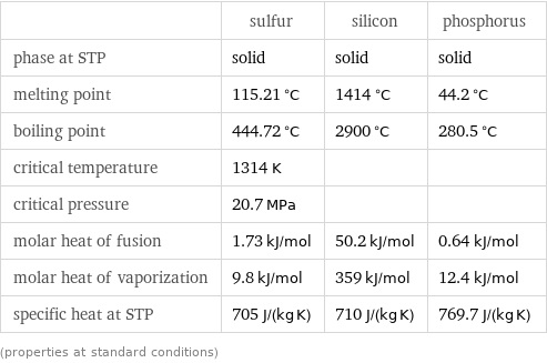  | sulfur | silicon | phosphorus phase at STP | solid | solid | solid melting point | 115.21 °C | 1414 °C | 44.2 °C boiling point | 444.72 °C | 2900 °C | 280.5 °C critical temperature | 1314 K | |  critical pressure | 20.7 MPa | |  molar heat of fusion | 1.73 kJ/mol | 50.2 kJ/mol | 0.64 kJ/mol molar heat of vaporization | 9.8 kJ/mol | 359 kJ/mol | 12.4 kJ/mol specific heat at STP | 705 J/(kg K) | 710 J/(kg K) | 769.7 J/(kg K) (properties at standard conditions)