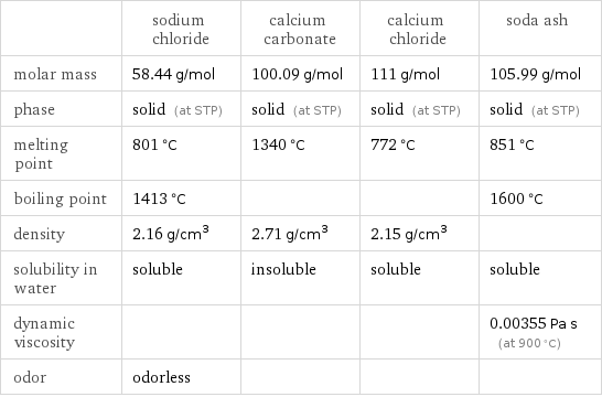 | sodium chloride | calcium carbonate | calcium chloride | soda ash molar mass | 58.44 g/mol | 100.09 g/mol | 111 g/mol | 105.99 g/mol phase | solid (at STP) | solid (at STP) | solid (at STP) | solid (at STP) melting point | 801 °C | 1340 °C | 772 °C | 851 °C boiling point | 1413 °C | | | 1600 °C density | 2.16 g/cm^3 | 2.71 g/cm^3 | 2.15 g/cm^3 |  solubility in water | soluble | insoluble | soluble | soluble dynamic viscosity | | | | 0.00355 Pa s (at 900 °C) odor | odorless | | | 