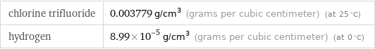 chlorine trifluoride | 0.003779 g/cm^3 (grams per cubic centimeter) (at 25 °C) hydrogen | 8.99×10^-5 g/cm^3 (grams per cubic centimeter) (at 0 °C)