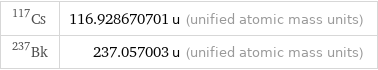 Cs-117 | 116.928670701 u (unified atomic mass units) Bk-237 | 237.057003 u (unified atomic mass units)