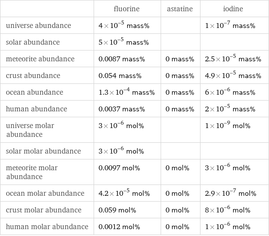  | fluorine | astatine | iodine universe abundance | 4×10^-5 mass% | | 1×10^-7 mass% solar abundance | 5×10^-5 mass% | |  meteorite abundance | 0.0087 mass% | 0 mass% | 2.5×10^-5 mass% crust abundance | 0.054 mass% | 0 mass% | 4.9×10^-5 mass% ocean abundance | 1.3×10^-4 mass% | 0 mass% | 6×10^-6 mass% human abundance | 0.0037 mass% | 0 mass% | 2×10^-5 mass% universe molar abundance | 3×10^-6 mol% | | 1×10^-9 mol% solar molar abundance | 3×10^-6 mol% | |  meteorite molar abundance | 0.0097 mol% | 0 mol% | 3×10^-6 mol% ocean molar abundance | 4.2×10^-5 mol% | 0 mol% | 2.9×10^-7 mol% crust molar abundance | 0.059 mol% | 0 mol% | 8×10^-6 mol% human molar abundance | 0.0012 mol% | 0 mol% | 1×10^-6 mol%