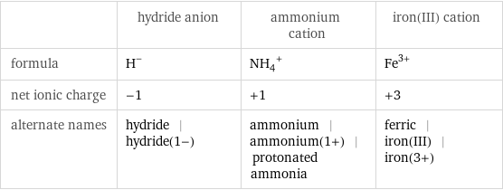  | hydride anion | ammonium cation | iron(III) cation formula | H^- | (NH_4)^+ | Fe^(3+) net ionic charge | -1 | +1 | +3 alternate names | hydride | hydride(1-) | ammonium | ammonium(1+) | protonated ammonia | ferric | iron(III) | iron(3+)