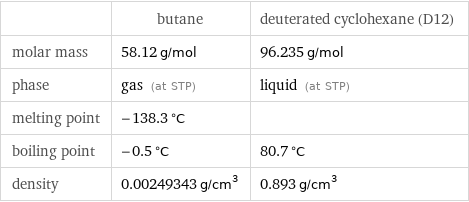  | butane | deuterated cyclohexane (D12) molar mass | 58.12 g/mol | 96.235 g/mol phase | gas (at STP) | liquid (at STP) melting point | -138.3 °C |  boiling point | -0.5 °C | 80.7 °C density | 0.00249343 g/cm^3 | 0.893 g/cm^3