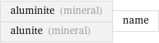 aluminite (mineral) alunite (mineral) | name