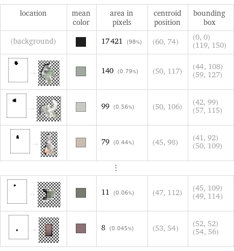 location | mean color | area in pixels | centroid position | bounding box (background) | | 17421 (98%) | (60, 74) | (0, 0) (119, 150)  -> | | 140 (0.79%) | (50, 117) | (44, 108) (59, 127)  -> | | 99 (0.56%) | (50, 106) | (42, 99) (57, 115)  -> | | 79 (0.44%) | (45, 98) | (41, 92) (50, 109) ⋮ | | | |   -> | | 11 (0.06%) | (47, 112) | (45, 109) (49, 114)  -> | | 8 (0.045%) | (53, 54) | (52, 52) (54, 56)