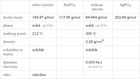  | silver nitrate | NaPO4 | sodium nitrate | AgPO4 molar mass | 169.87 g/mol | 117.96 g/mol | 84.994 g/mol | 202.84 g/mol phase | solid (at STP) | | solid (at STP) |  melting point | 212 °C | | 306 °C |  density | | | 2.26 g/cm^3 |  solubility in water | soluble | | soluble |  dynamic viscosity | | | 0.003 Pa s (at 250 °C) |  odor | odorless | | | 