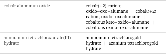 cobalt aluminum oxide | cobalt(+2) cation; oxido-oxo-alumane | cobalt(+2) cation; oxido-oxoalumane | cobaltous keto-oxido-alumane | cobaltous oxido-oxo-alumane ammonium tetrachloroaurate(III) hydrate | ammonium tetrachlorogold hydrate | azanium tetrachlorogold hydrate