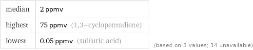 median | 2 ppmv highest | 75 ppmv (1, 3-cyclopentadiene) lowest | 0.05 ppmv (sulfuric acid) | (based on 3 values; 14 unavailable)