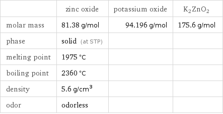  | zinc oxide | potassium oxide | K2ZnO2 molar mass | 81.38 g/mol | 94.196 g/mol | 175.6 g/mol phase | solid (at STP) | |  melting point | 1975 °C | |  boiling point | 2360 °C | |  density | 5.6 g/cm^3 | |  odor | odorless | | 