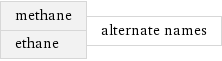 methane ethane | alternate names