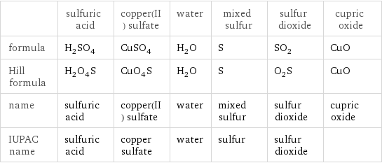  | sulfuric acid | copper(II) sulfate | water | mixed sulfur | sulfur dioxide | cupric oxide formula | H_2SO_4 | CuSO_4 | H_2O | S | SO_2 | CuO Hill formula | H_2O_4S | CuO_4S | H_2O | S | O_2S | CuO name | sulfuric acid | copper(II) sulfate | water | mixed sulfur | sulfur dioxide | cupric oxide IUPAC name | sulfuric acid | copper sulfate | water | sulfur | sulfur dioxide | 