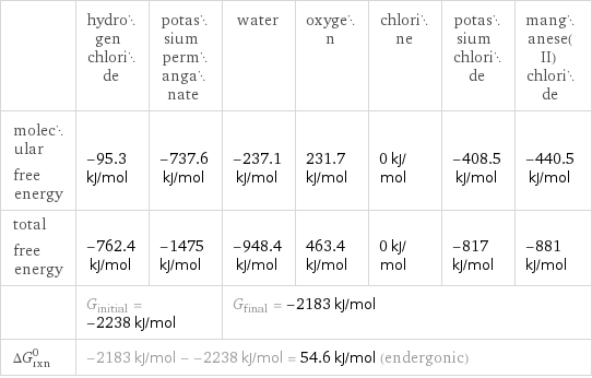  | hydrogen chloride | potassium permanganate | water | oxygen | chlorine | potassium chloride | manganese(II) chloride molecular free energy | -95.3 kJ/mol | -737.6 kJ/mol | -237.1 kJ/mol | 231.7 kJ/mol | 0 kJ/mol | -408.5 kJ/mol | -440.5 kJ/mol total free energy | -762.4 kJ/mol | -1475 kJ/mol | -948.4 kJ/mol | 463.4 kJ/mol | 0 kJ/mol | -817 kJ/mol | -881 kJ/mol  | G_initial = -2238 kJ/mol | | G_final = -2183 kJ/mol | | | |  ΔG_rxn^0 | -2183 kJ/mol - -2238 kJ/mol = 54.6 kJ/mol (endergonic) | | | | | |  