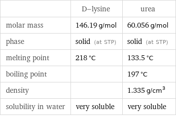  | D-lysine | urea molar mass | 146.19 g/mol | 60.056 g/mol phase | solid (at STP) | solid (at STP) melting point | 218 °C | 133.5 °C boiling point | | 197 °C density | | 1.335 g/cm^3 solubility in water | very soluble | very soluble