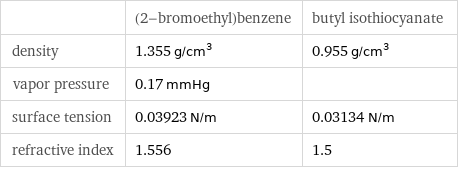  | (2-bromoethyl)benzene | butyl isothiocyanate density | 1.355 g/cm^3 | 0.955 g/cm^3 vapor pressure | 0.17 mmHg |  surface tension | 0.03923 N/m | 0.03134 N/m refractive index | 1.556 | 1.5